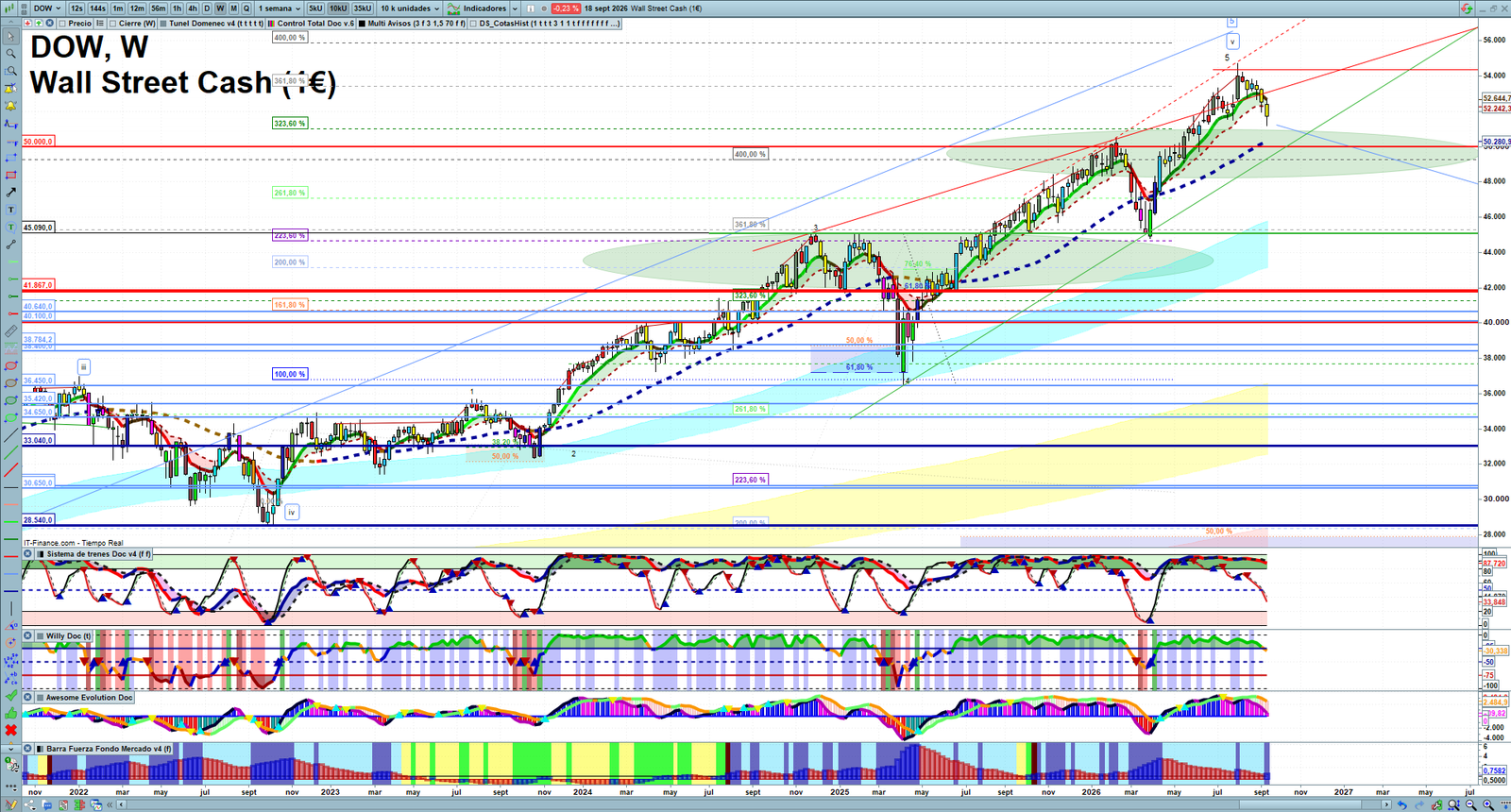 Dow Jones weekly technical analysis chart reviewing price action, trend context and market structure